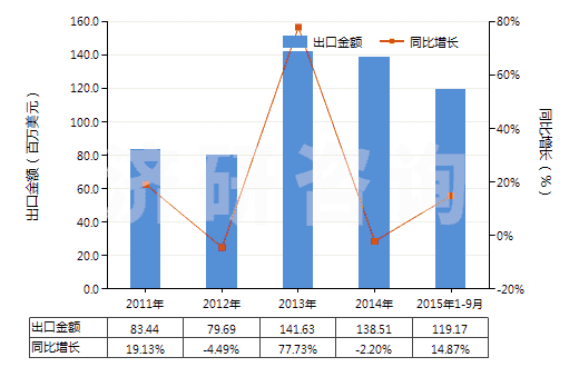 2011-2015年9月中國(guó)琺瑯和釉料、釉底料及類似制品(HS32072000)出口總額及增速統(tǒng)計(jì)